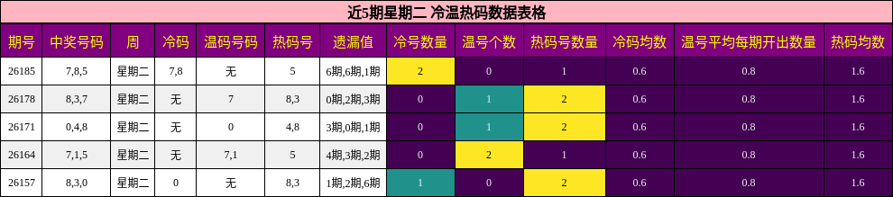 冷温热码分析