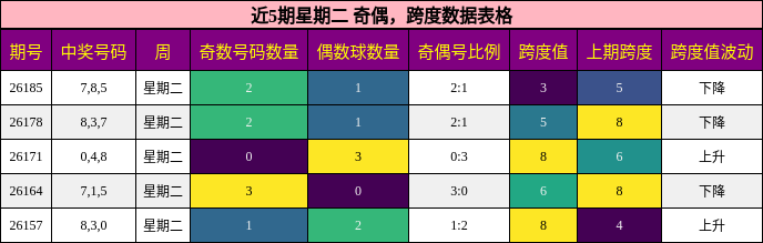 奇偶分析，跨度分析