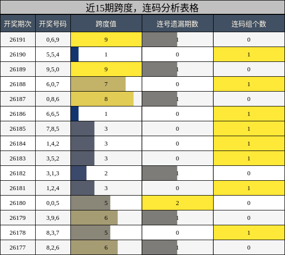 跨度分析,连码分析