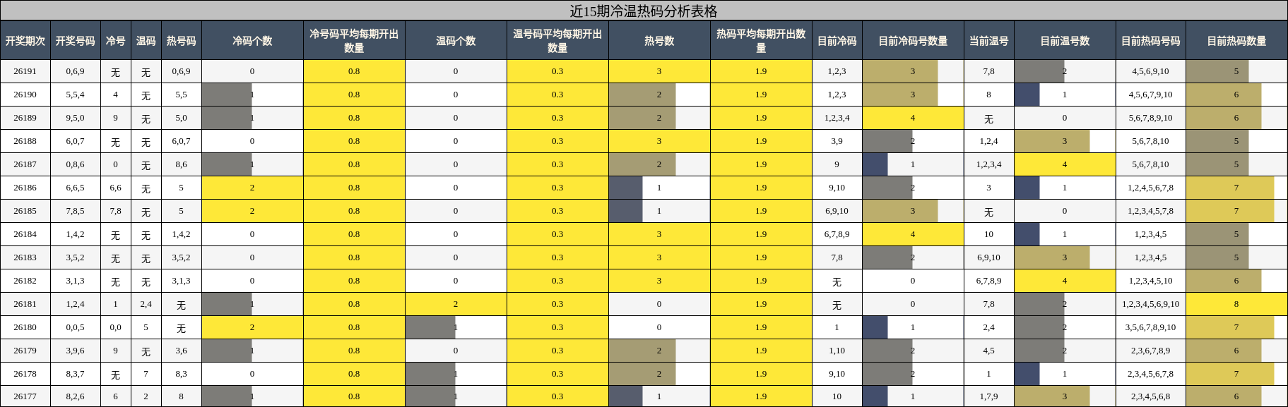 冷温热码分析