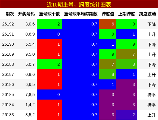 重号分析,跨度分析