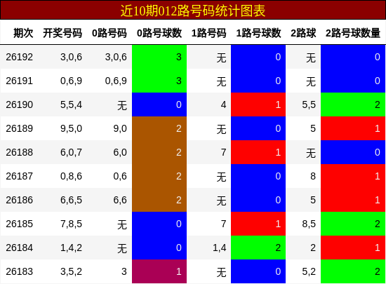 012路号码分析