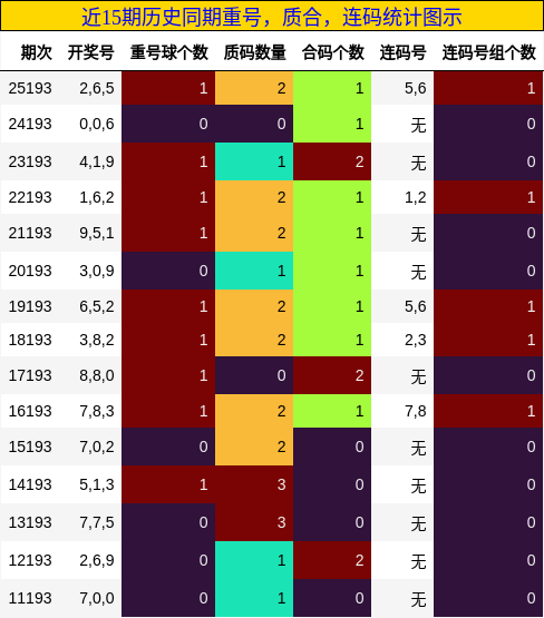 重号分析，质合分析，连码分析