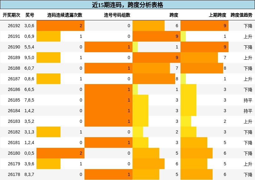 连码分析，跨度分析