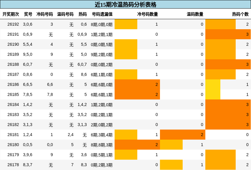 冷温热码分析