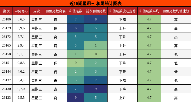 近10期星期三 和尾统计图表