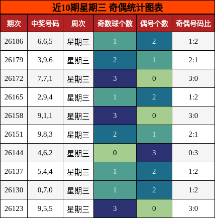 近10期星期三 奇偶统计图表