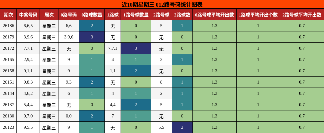 近10期星期三 012路号码统计图表