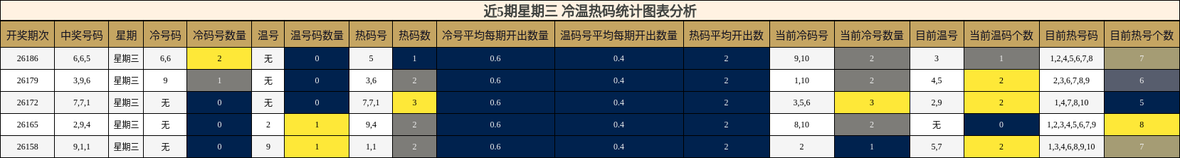 冷温热码分析
