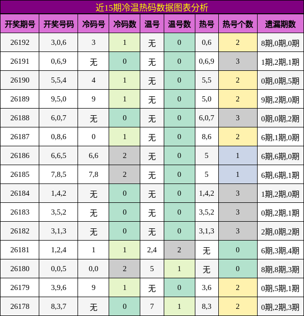 冷温热码分析