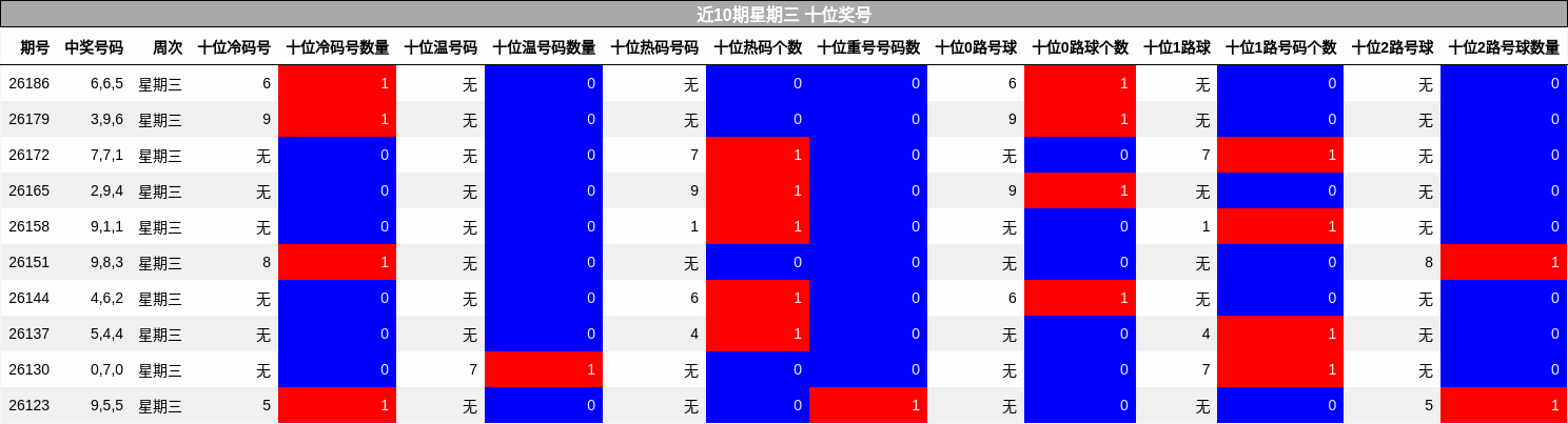 近10期星期三 十位奖号