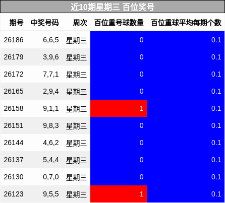 近10期星期三 百位奖号