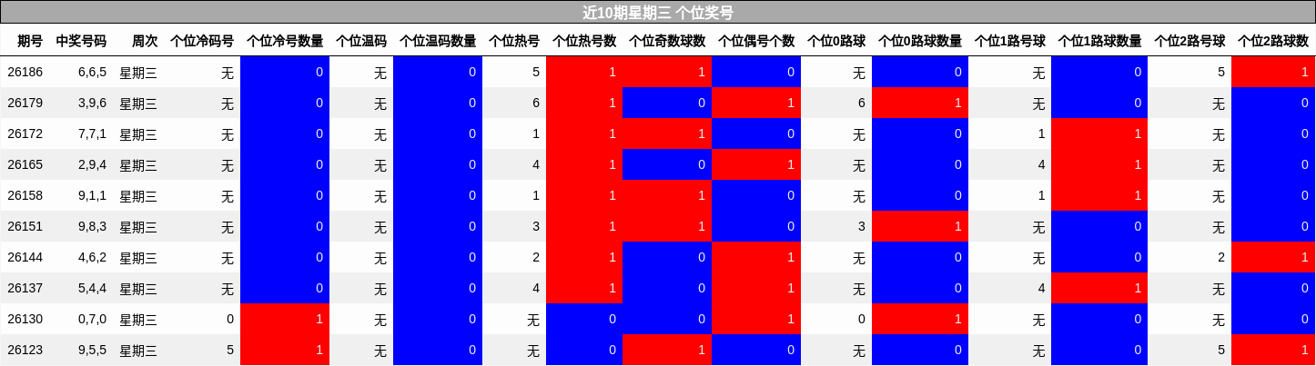 近10期星期三 个位奖号