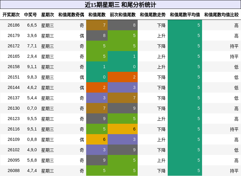 近15期星期三 和尾分析统计