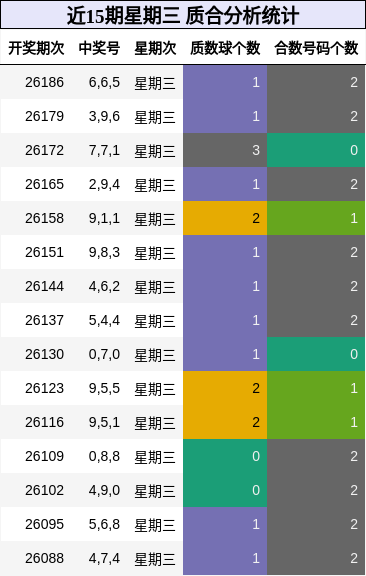 近15期星期三 质合分析统计
