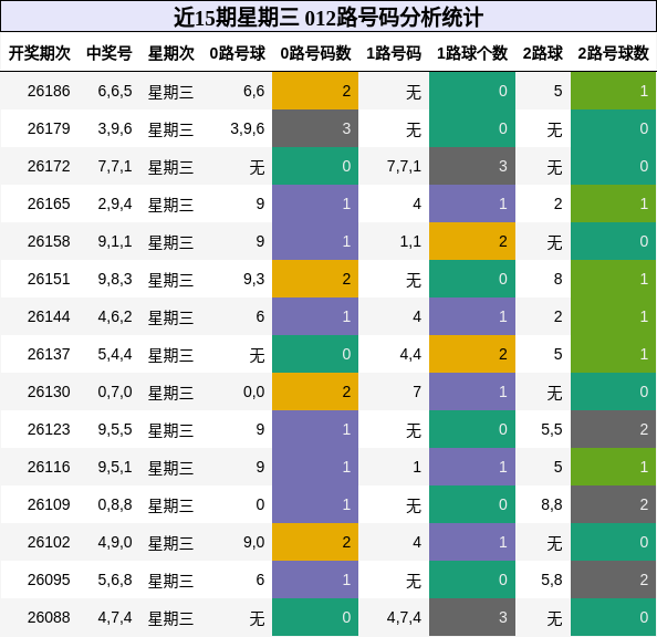 近15期星期三 012路号码分析统计