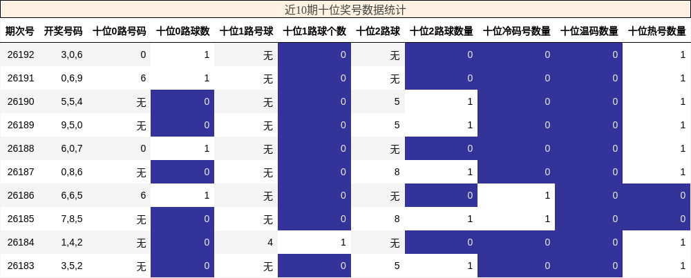 近10期十位奖号数据统计