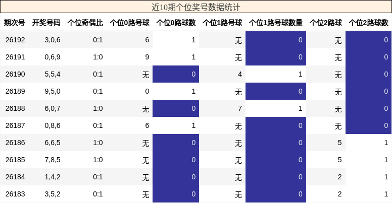 近10期个位奖号数据统计
