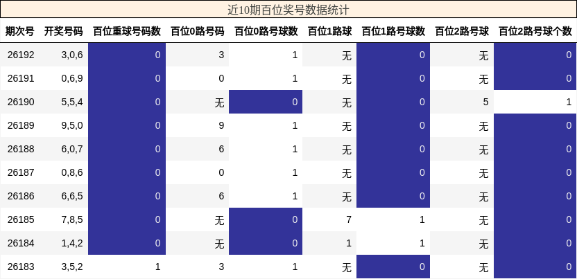 近10期百位奖号数据统计