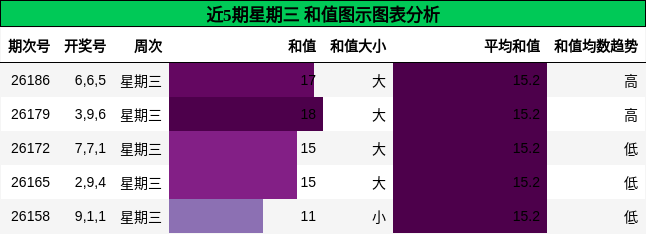 和值分析