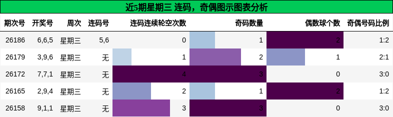 连码分析，奇偶分析