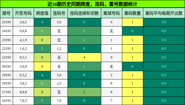 跨度分析,连码分析,重号分析
