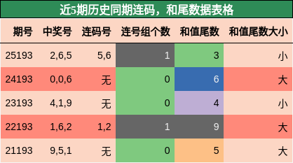 连码分析，和尾分析