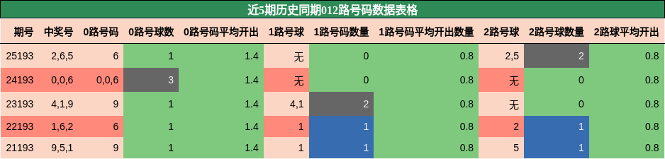 012路号码分析
