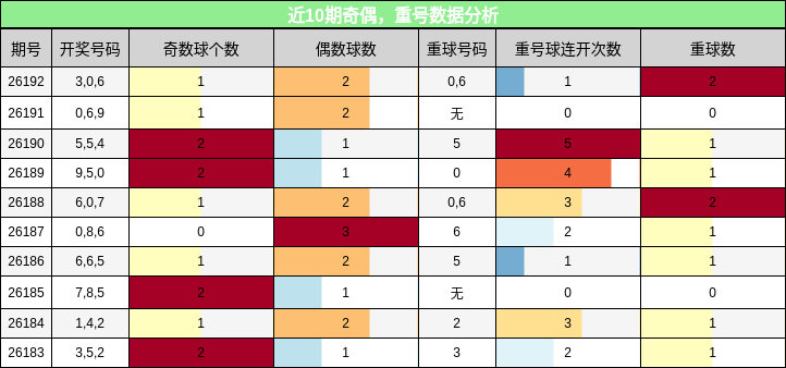奇偶分析，重号分析