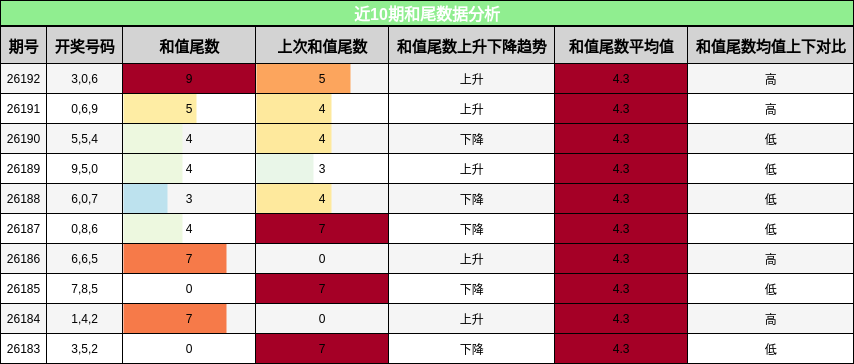 和尾分析
