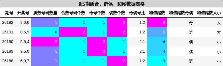 近5期质合，奇偶，和尾数据表格