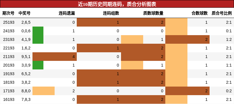 连码分析,质合分析