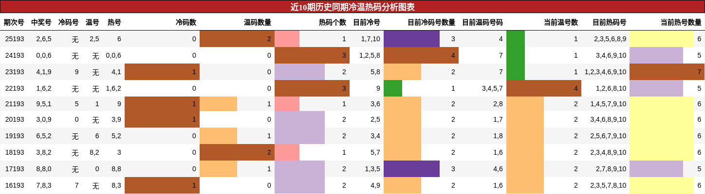 冷温热码分析