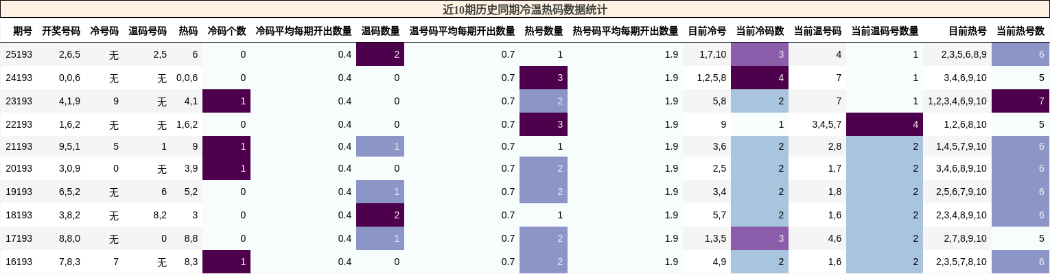 近10期历史同期冷温热码数据统计