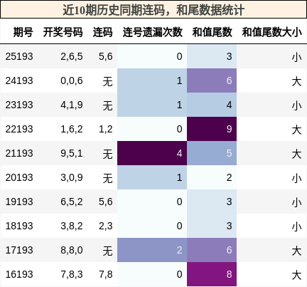 近10期历史同期连码,和尾数据统计