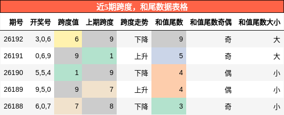 跨度分析,和尾分析