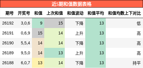 和值分析