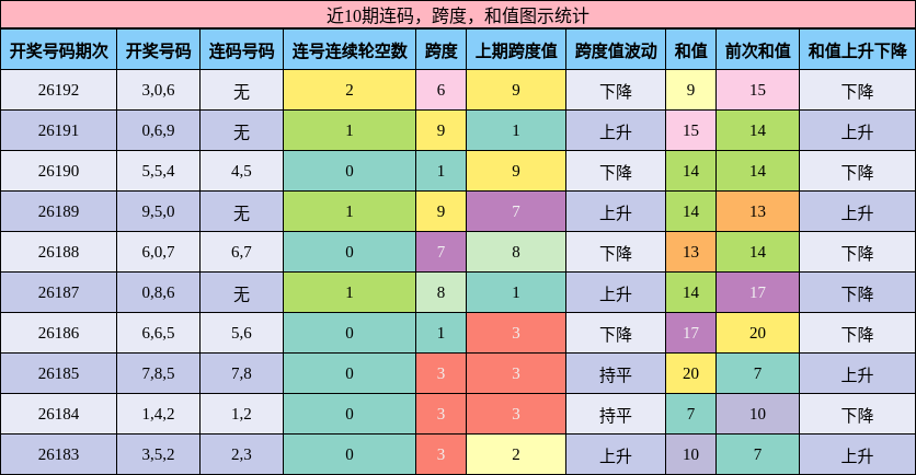 连码分析,跨度分析,和值分析