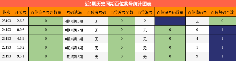 近5期历史同期百位奖号统计图表