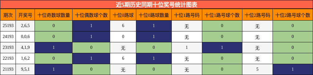 近5期历史同期十位奖号统计图表