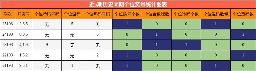近5期历史同期个位奖号统计图表
