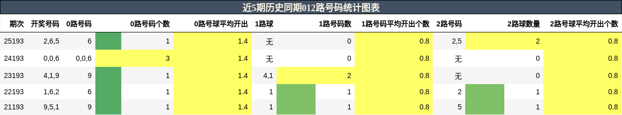 012路号码分析