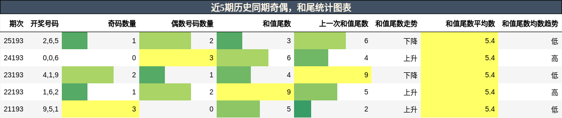 奇偶分析，和尾分析