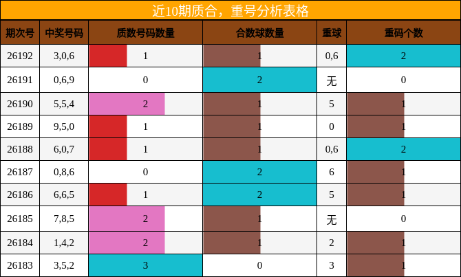 质合分析，重号分析