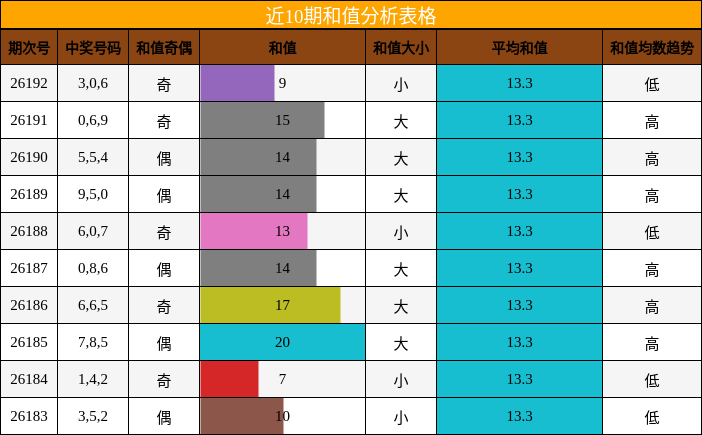 和值分析