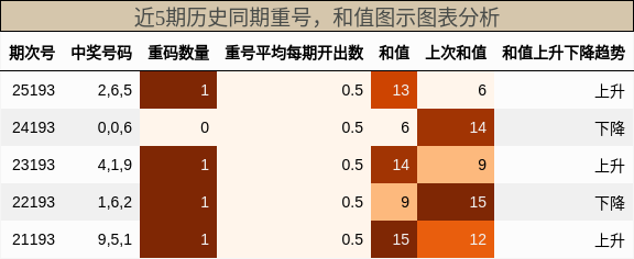 重号分析,和值分析