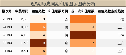 和尾分析