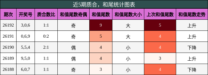 质合分析，和尾分析