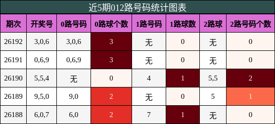 012路号码分析