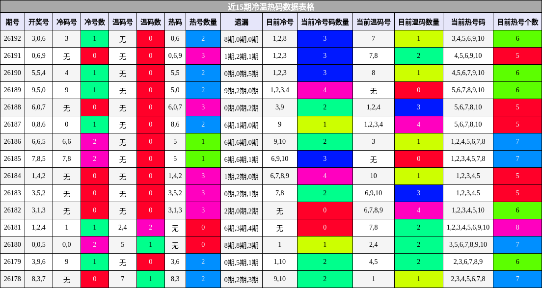 冷温热码分析